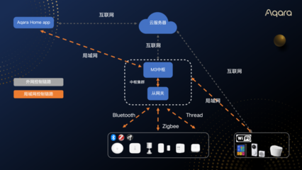 方舟技術(shù)2.0再升級(jí) Aqara發(fā)布App局域網(wǎng)控制功能，優(yōu)化信息系統(tǒng)運(yùn)行維護(hù)服務(wù)